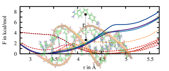 Separation free energy profile of a DNA minor groove binding ligand obtained iteratively by the application of an adaptive biasing potential in H-REMD-US simulations.